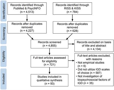 Biopsychosocial factors of gaming disorder: a systematic review employing screening tools with well-defined psychometric properties